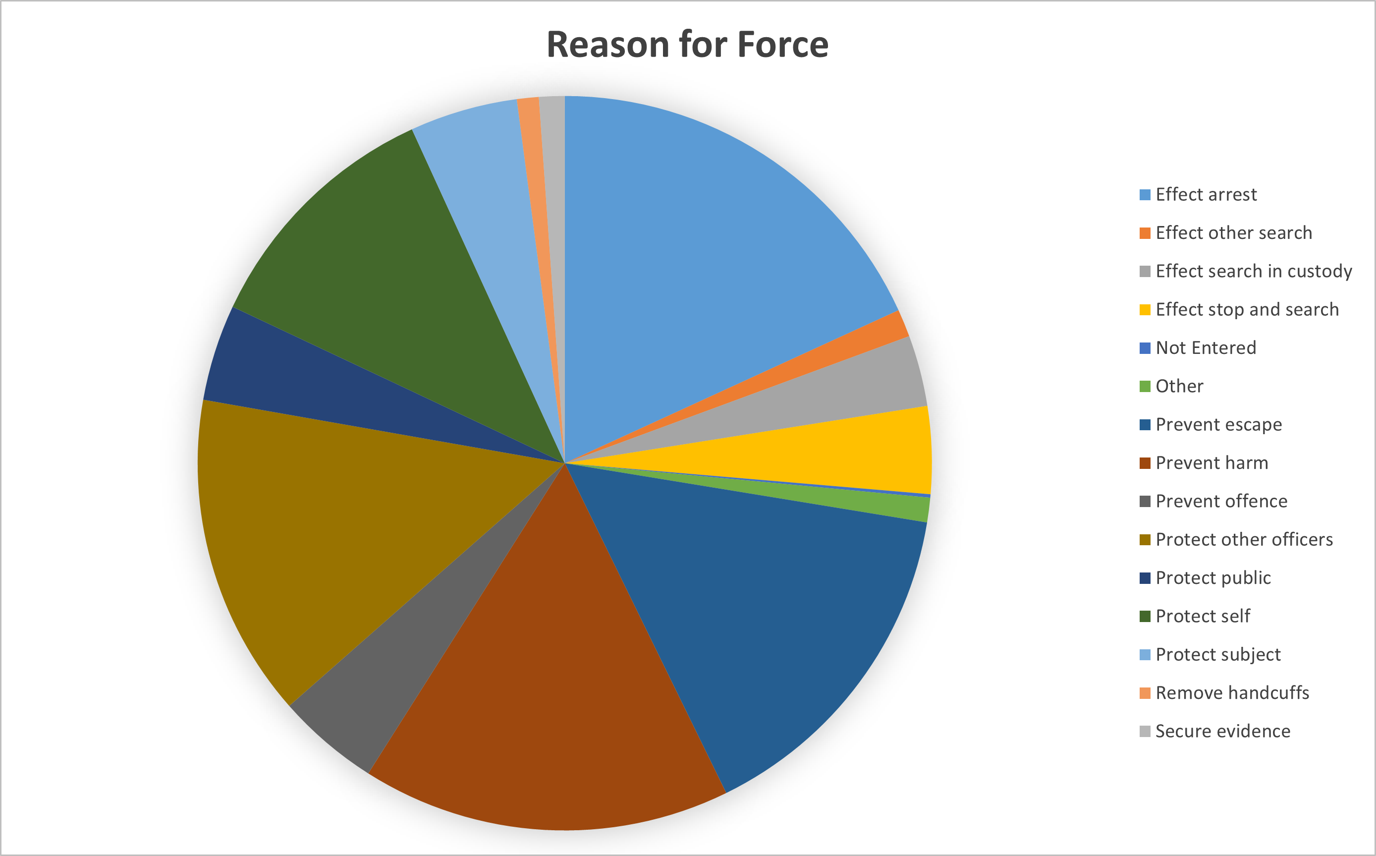 Wiltshire Police Use of force Q2 2425 Reason for force data