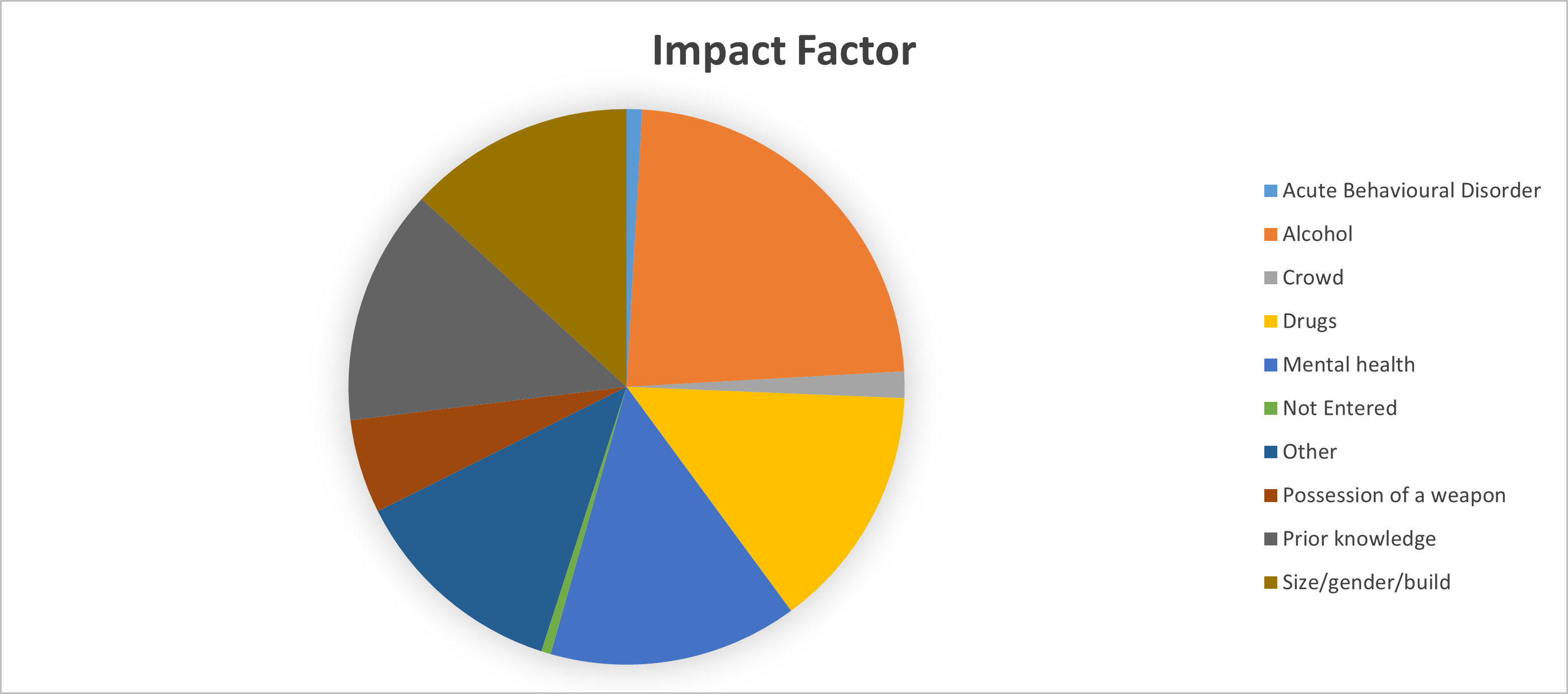 Wiltshire Police Use of force Q2 2425 Impact factor