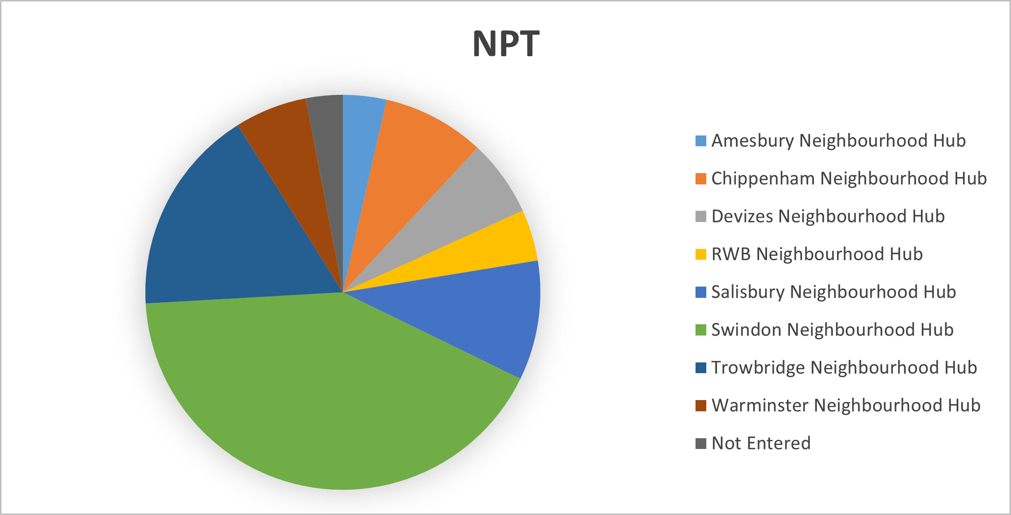 Wiltshire Police Use of force Q2 2425 by NPT