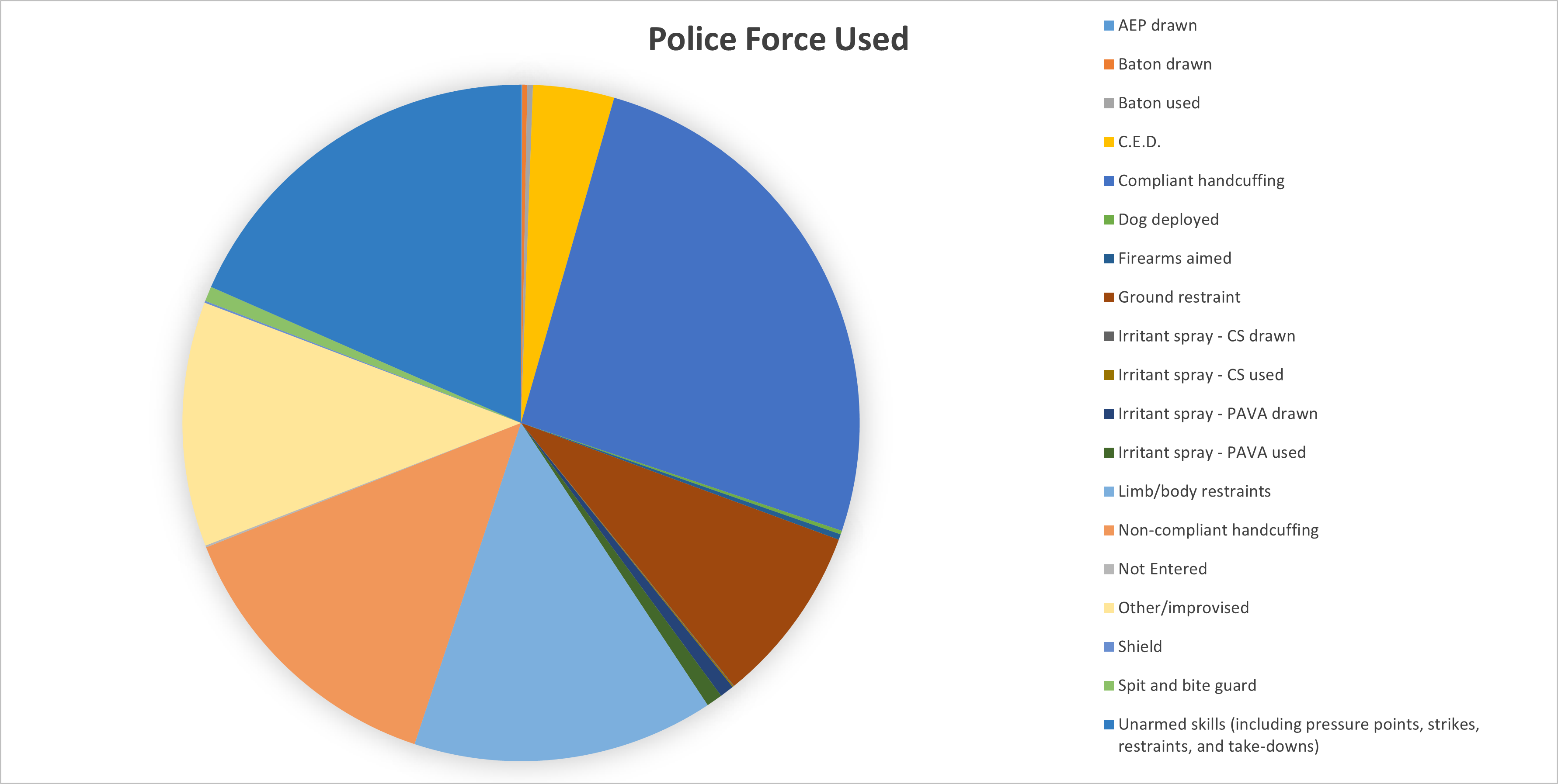 Wiltshire Police Use of force Q2 2425 Force used